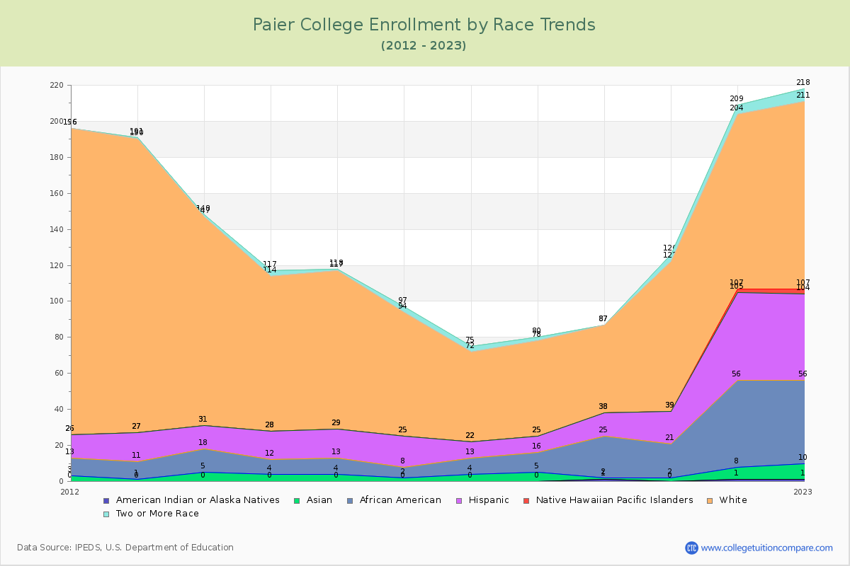Paier College Enrollment by Race Trends Chart