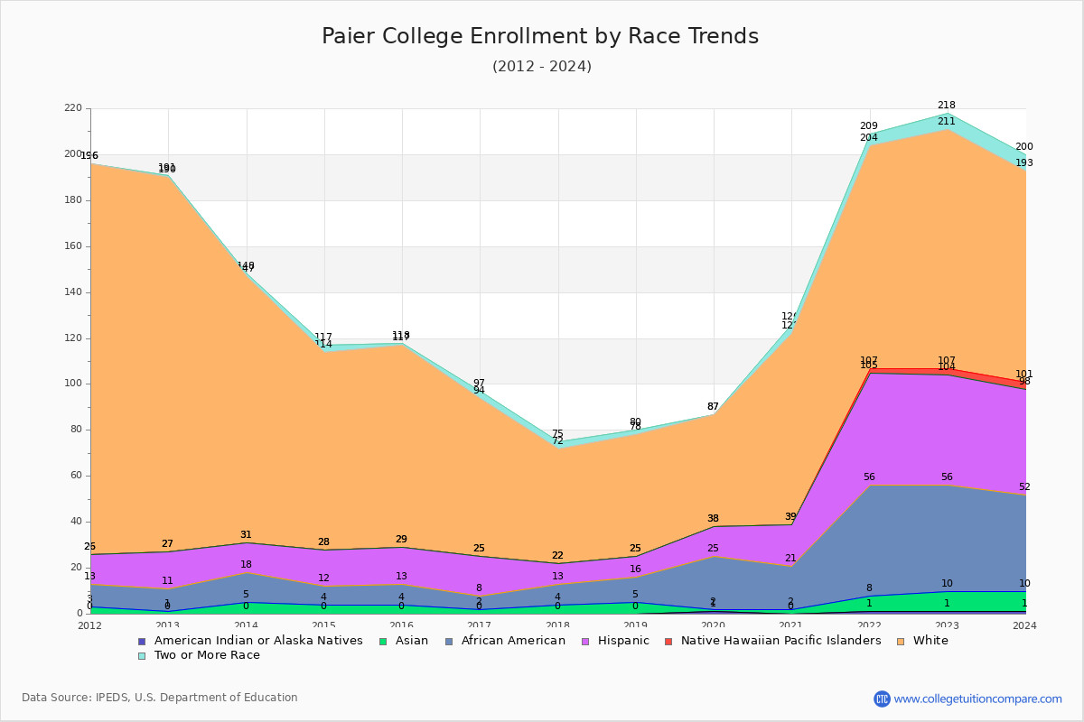 Paier College Enrollment by Race Trends Chart