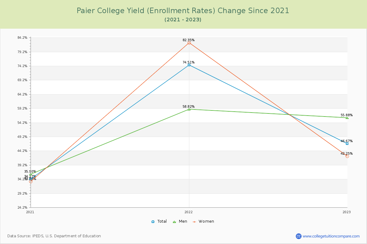 Paier College Yield (Enrollment Rate) Changes Chart