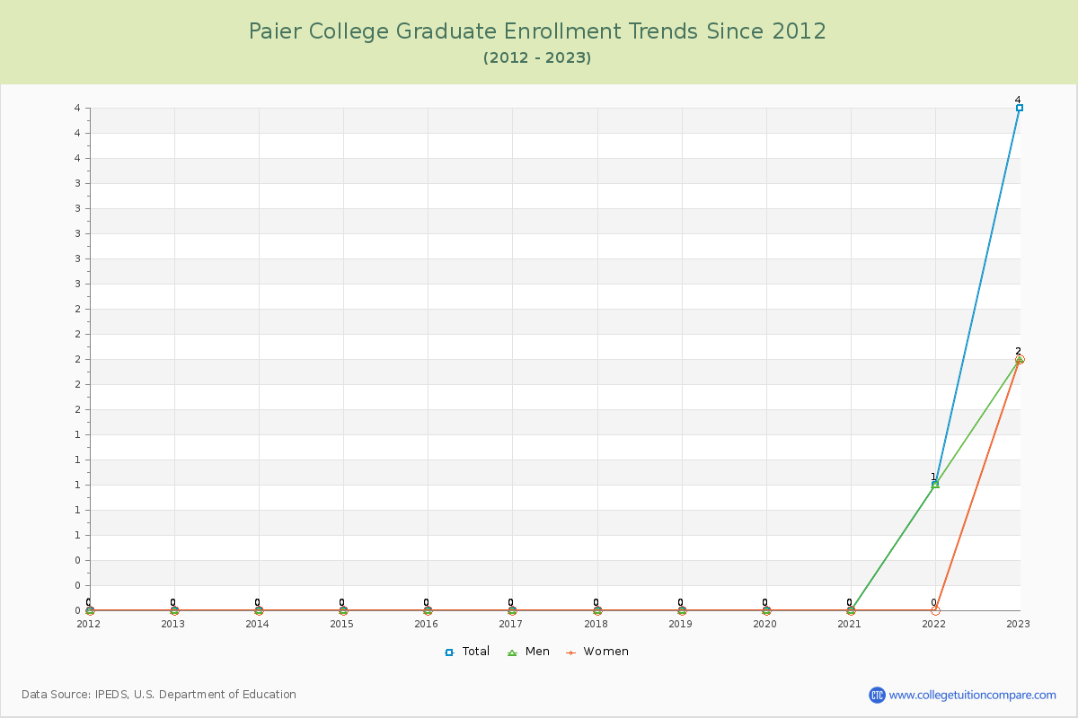 Paier College Graduate Enrollment Trends Chart