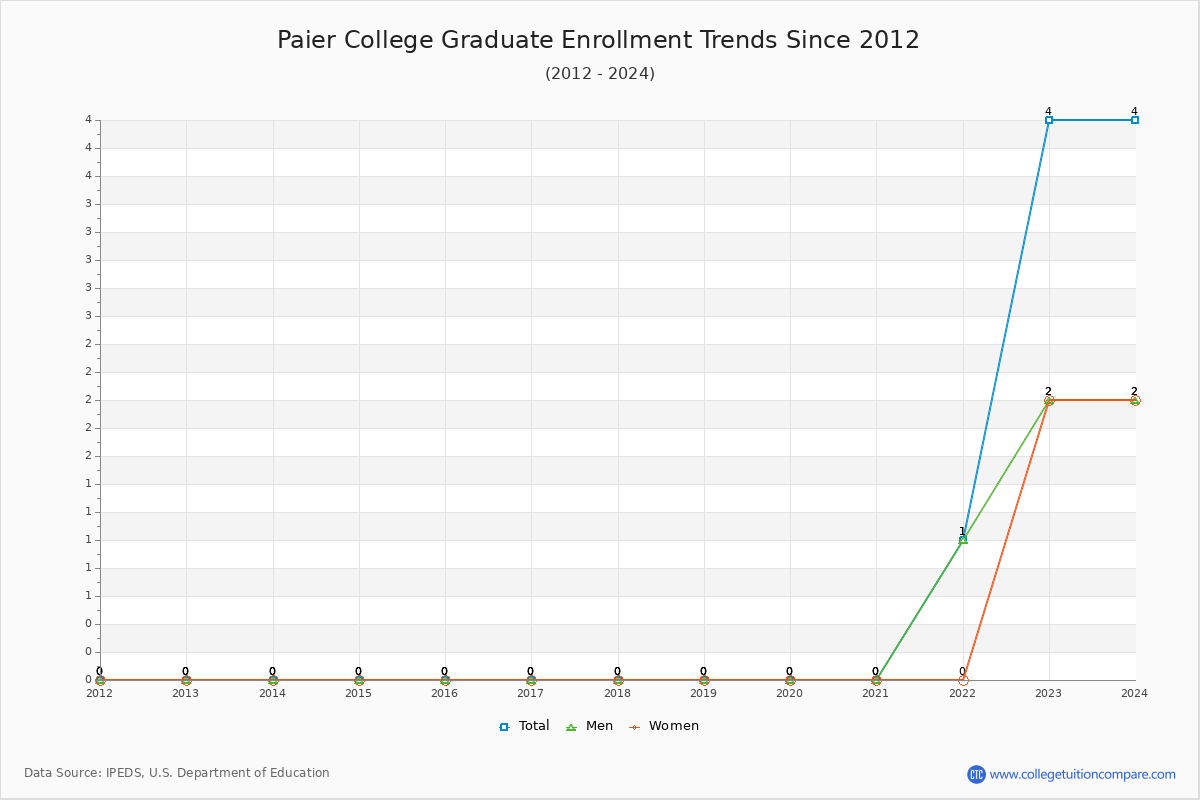 Paier College Graduate Enrollment Trends Chart