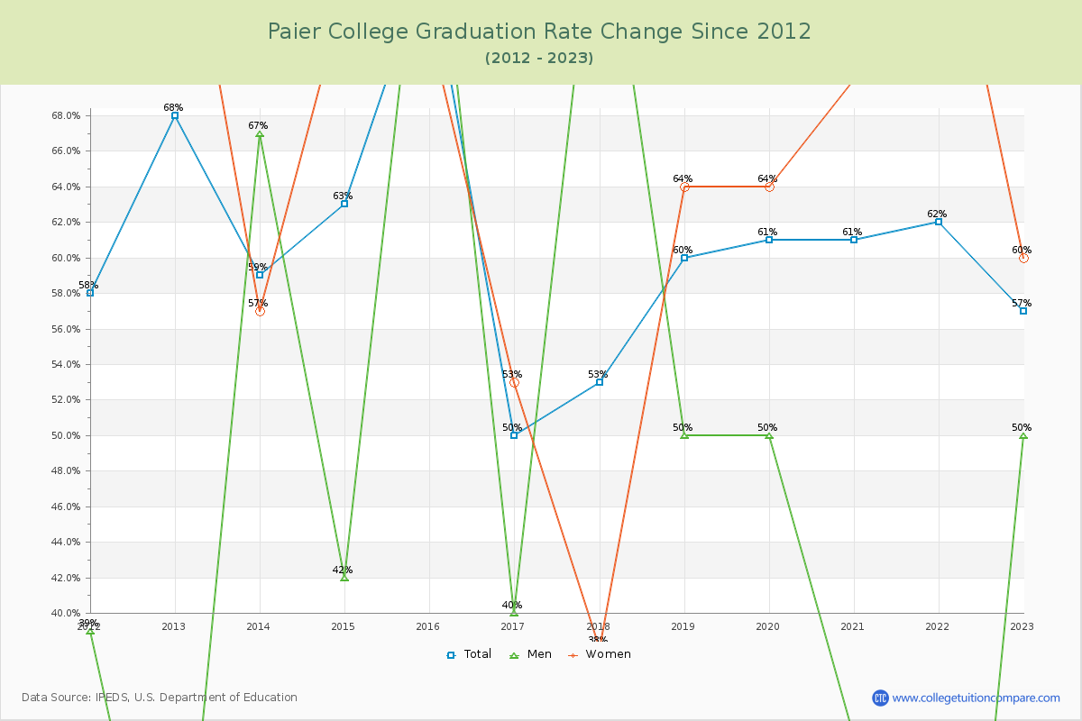 Paier College Graduation Rate Changes Chart