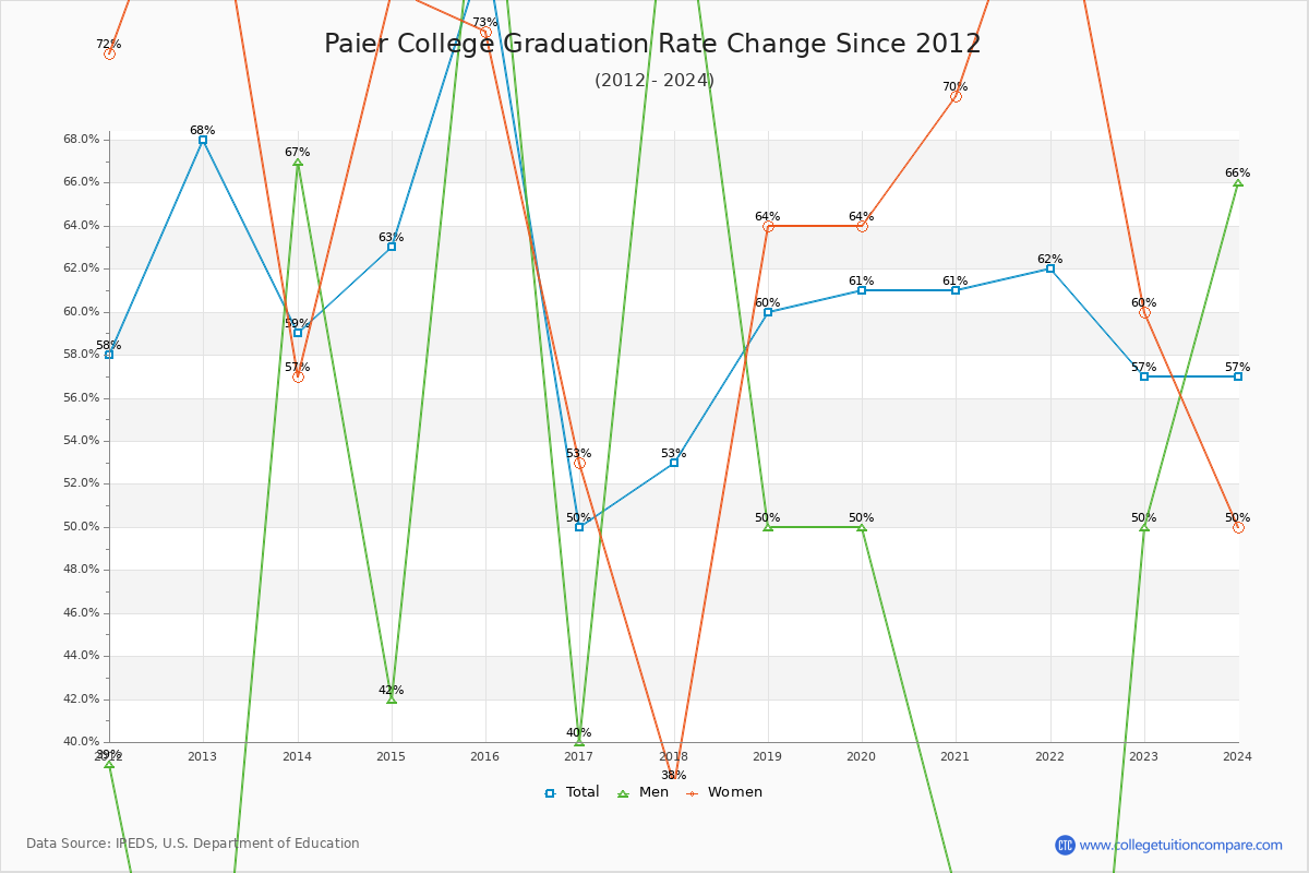 Paier College Graduation Rate Changes Chart