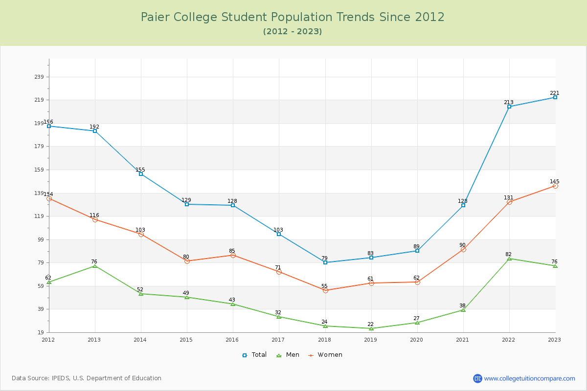 Paier College Enrollment Trends Chart