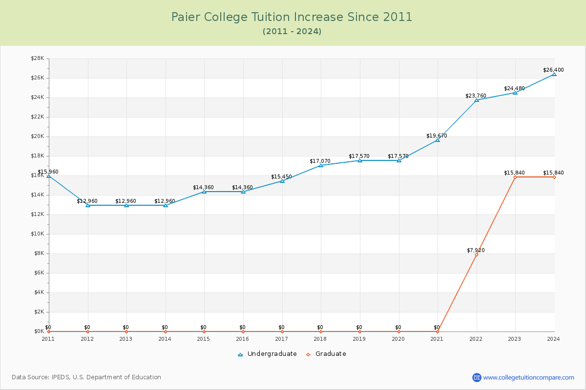 Paier College Tuition & Fees Changes Chart