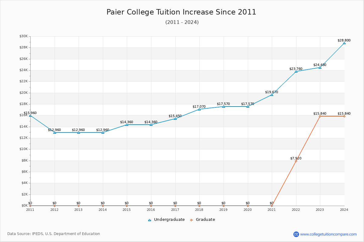 Paier College Tuition & Fees Changes Chart