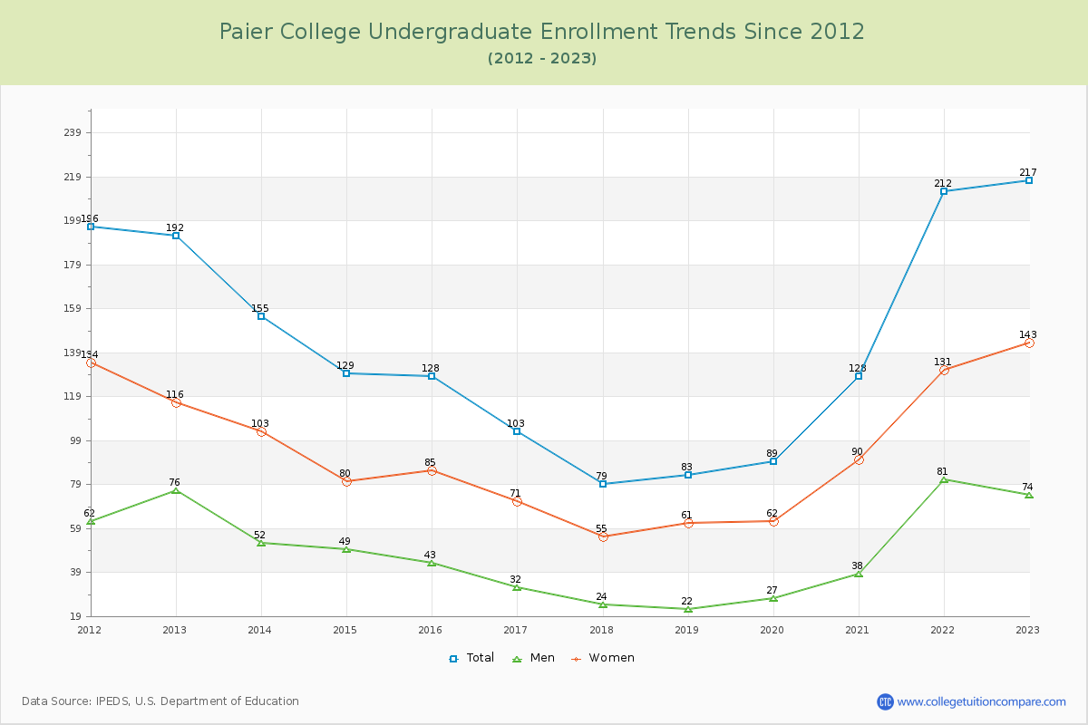 Paier College Undergraduate Enrollment Trends Chart