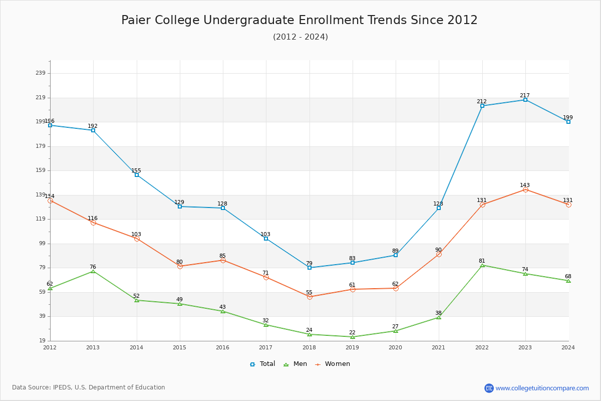 Paier College Undergraduate Enrollment Trends Chart