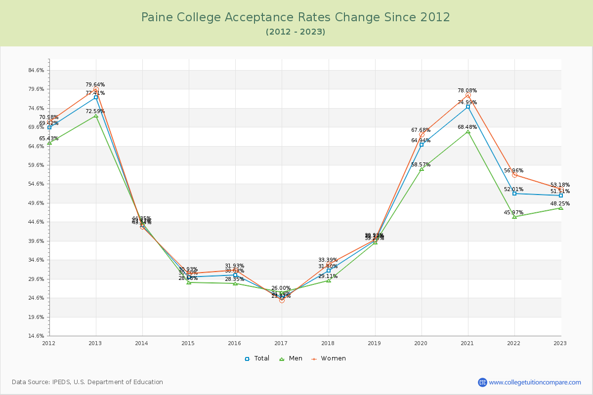 Paine College Acceptance Rate Changes Chart