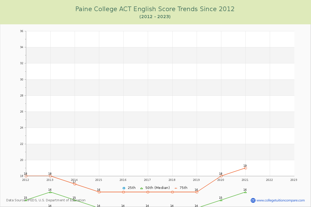 Paine College ACT English Trends Chart