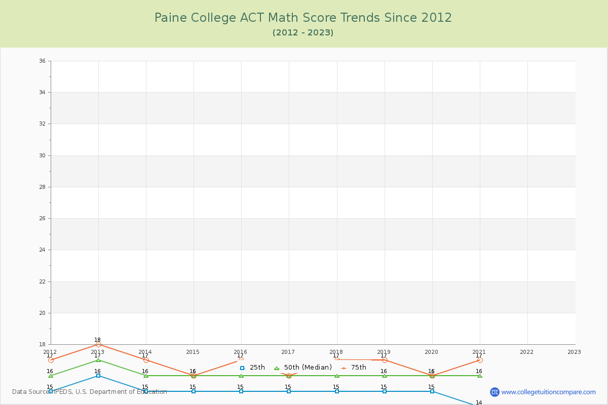 Paine College ACT Math Score Trends Chart