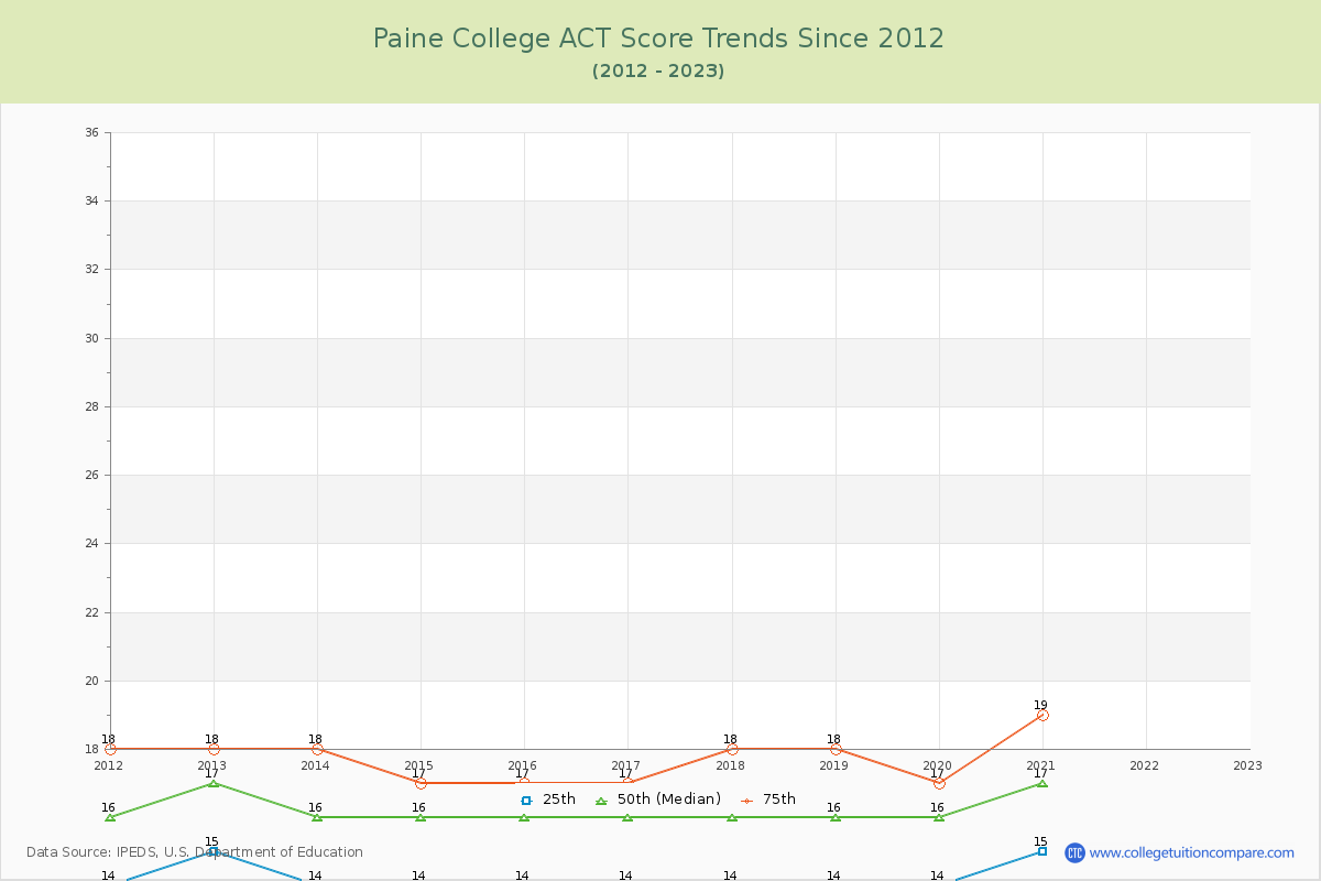 Paine College ACT Score Trends Chart