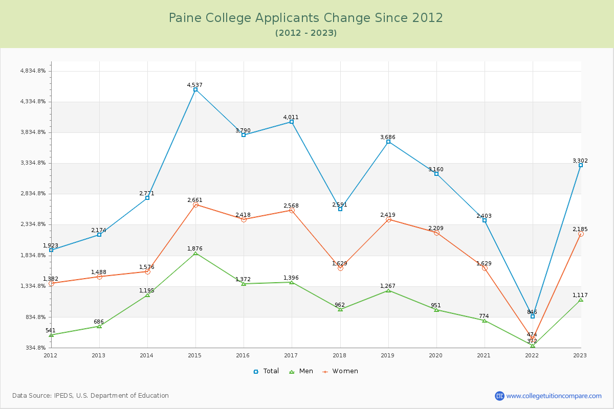 Paine College Number of Applicants Changes Chart