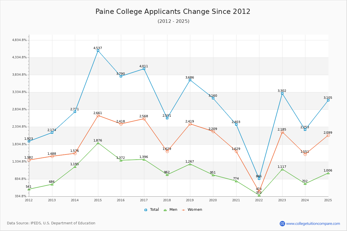 Paine College - 10 Year Applicants, Admissions, and Enrollment Trends Chart