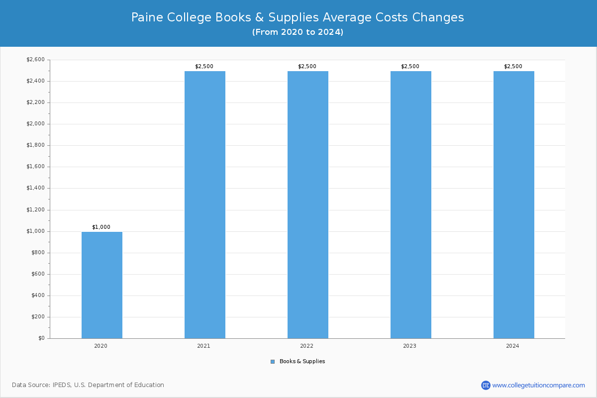 Paine College - Books and Supplies Costs