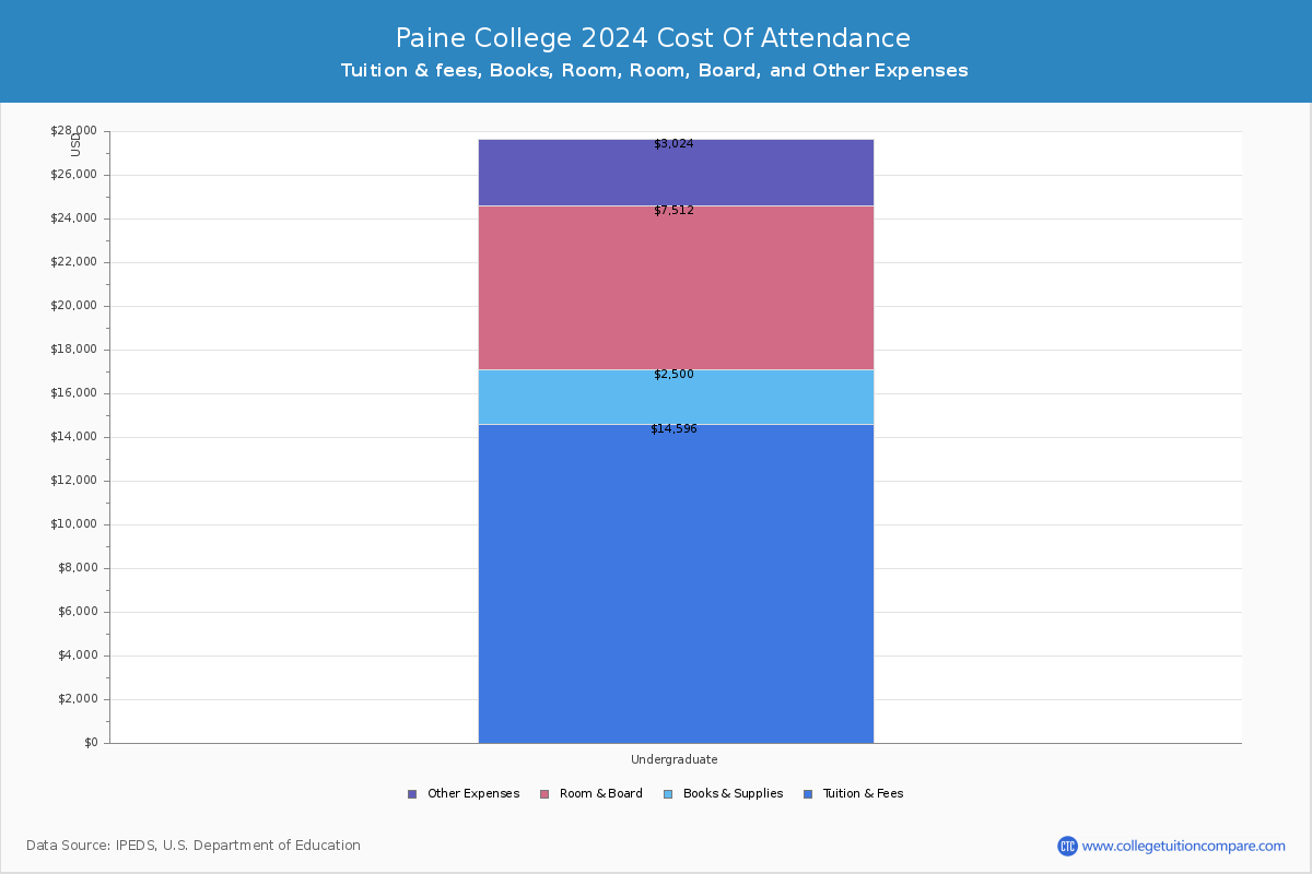 Paine College - COA