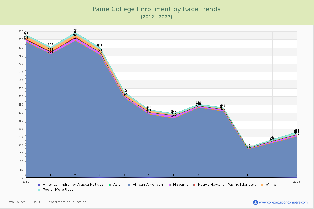 Paine College Enrollment by Race Trends Chart