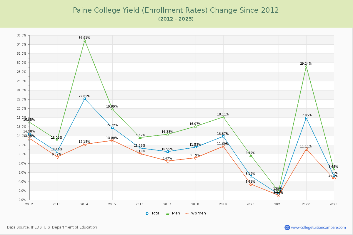 Paine College Yield (Enrollment Rate) Changes Chart