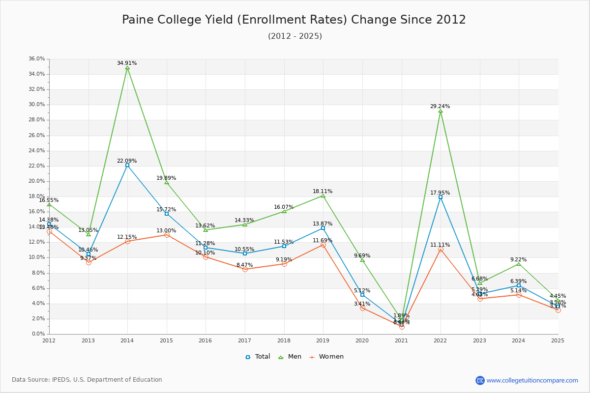 Paine College enrollment rate trends chart showing historical yield changes from 2015 to 2025