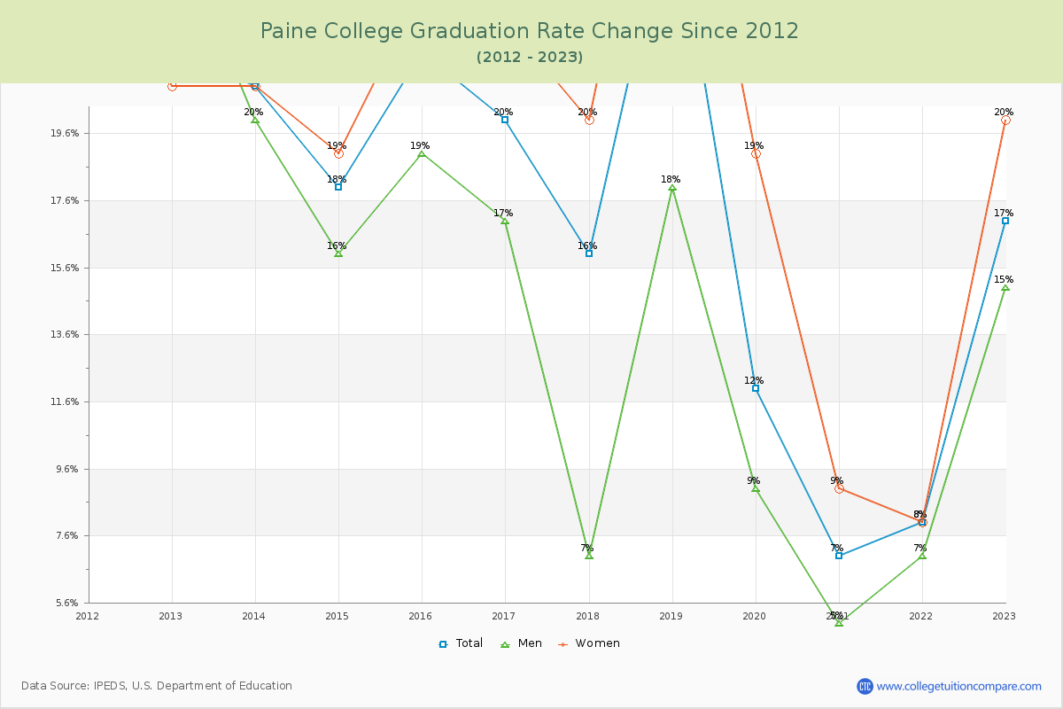 Paine College Graduation Rate Changes Chart