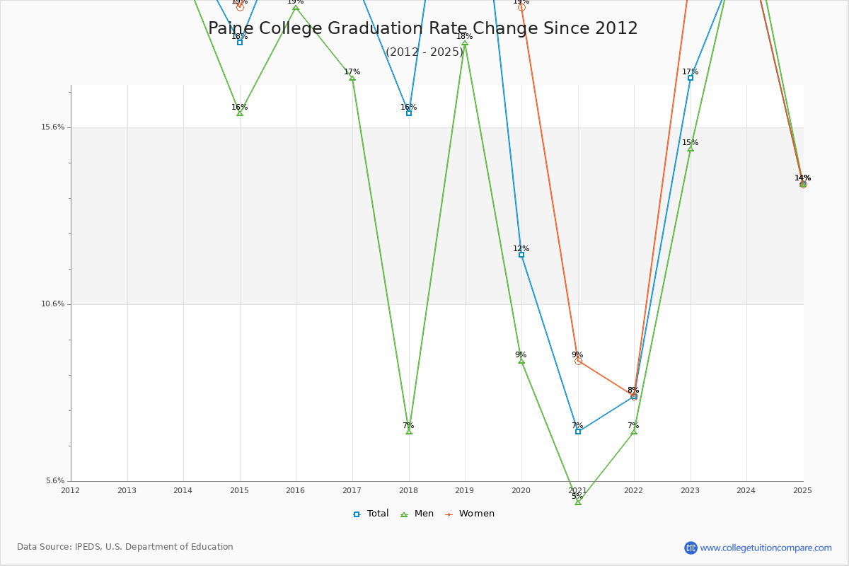 Paine College Graduation Rate Changes Chart