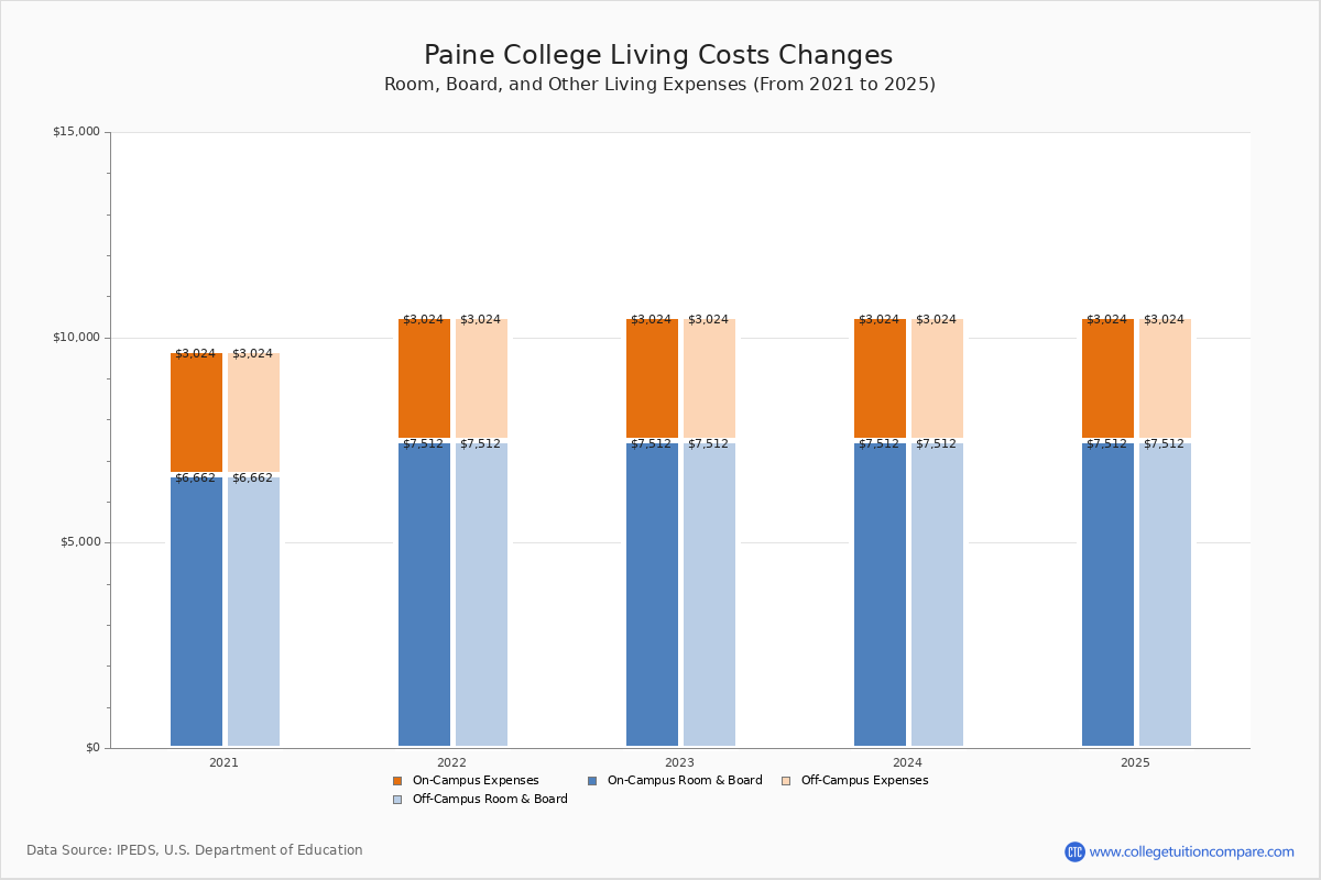 Paine College Tuition & Fees, Net Price