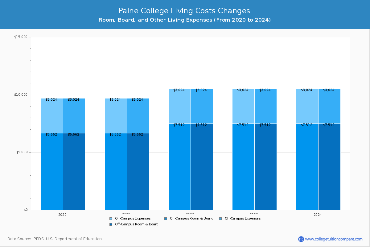 Paine College - Room and Board Coost Chart