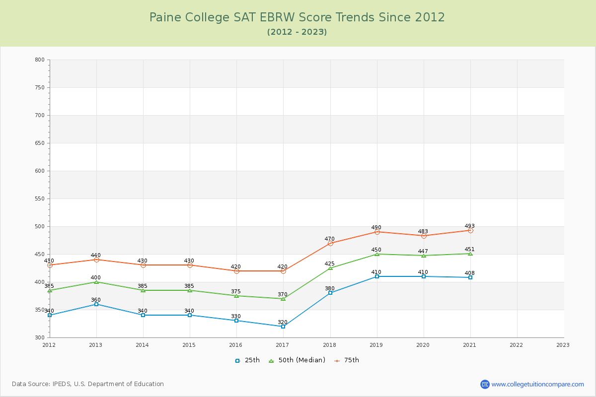 Paine College SAT EBRW (Evidence-Based Reading and Writing) Trends Chart