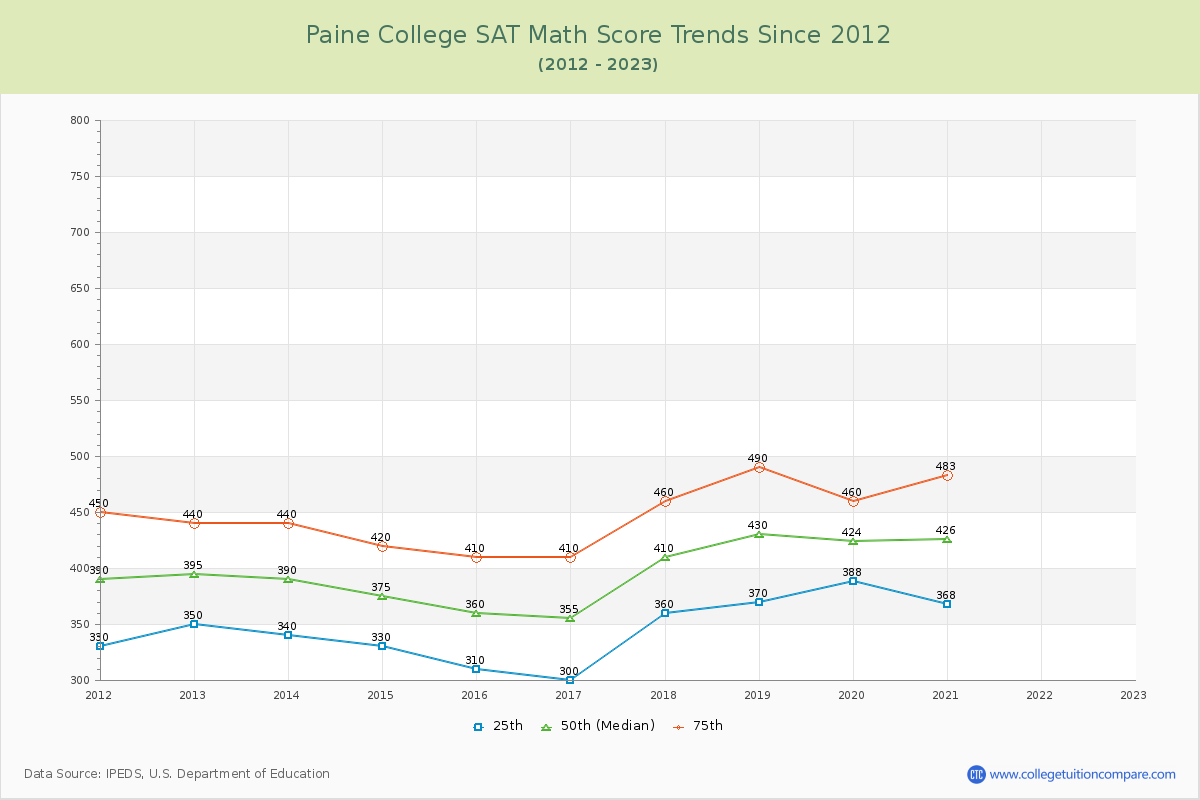 Paine College SAT Math Score Trends Chart