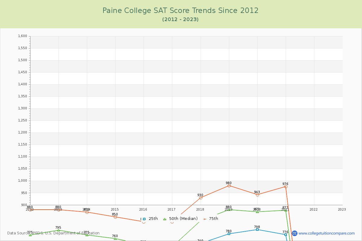 Paine College SAT Score Trends Chart