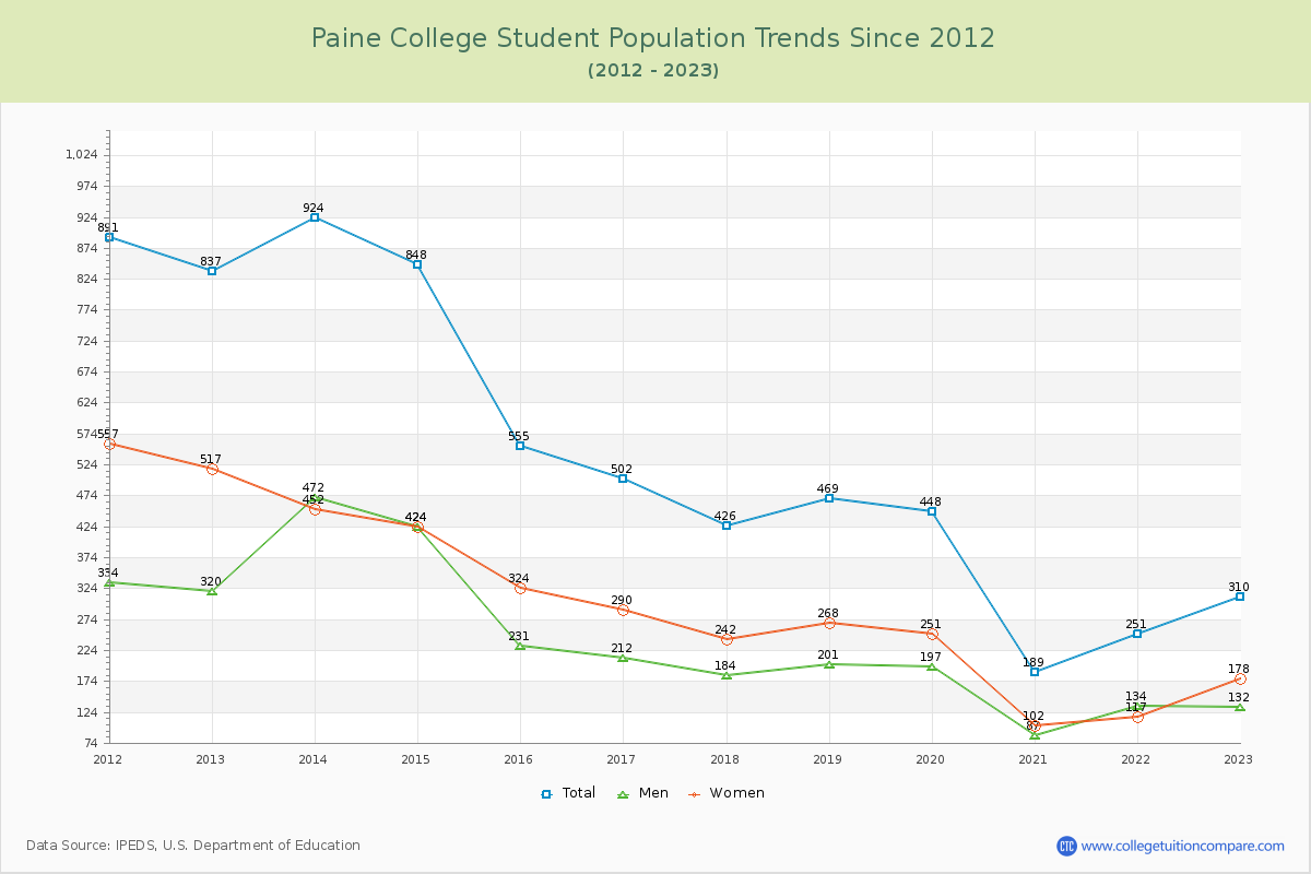 Paine College Enrollment Trends Chart