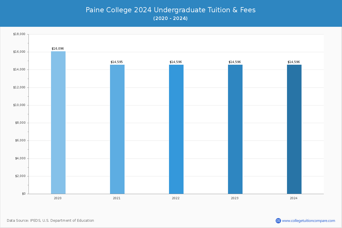 Paine College - Undergraduate Tuition Chart