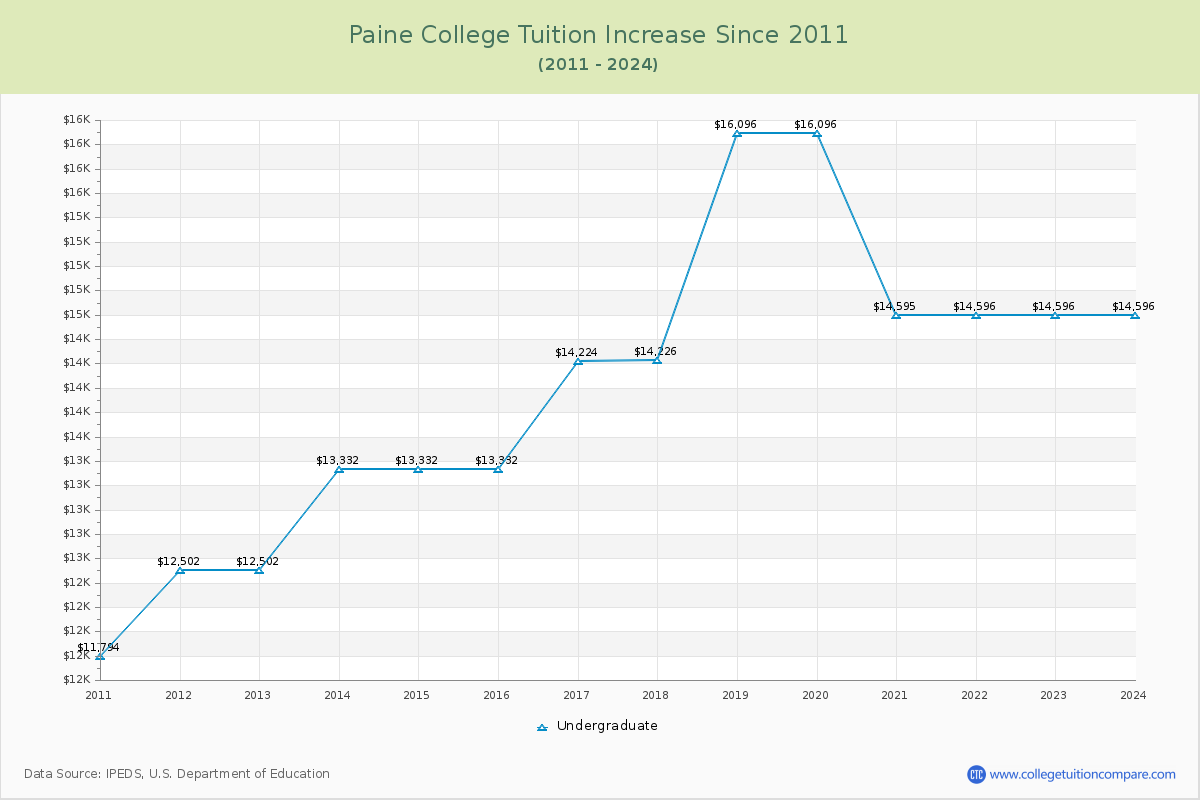 Paine College Tuition & Fees Changes Chart