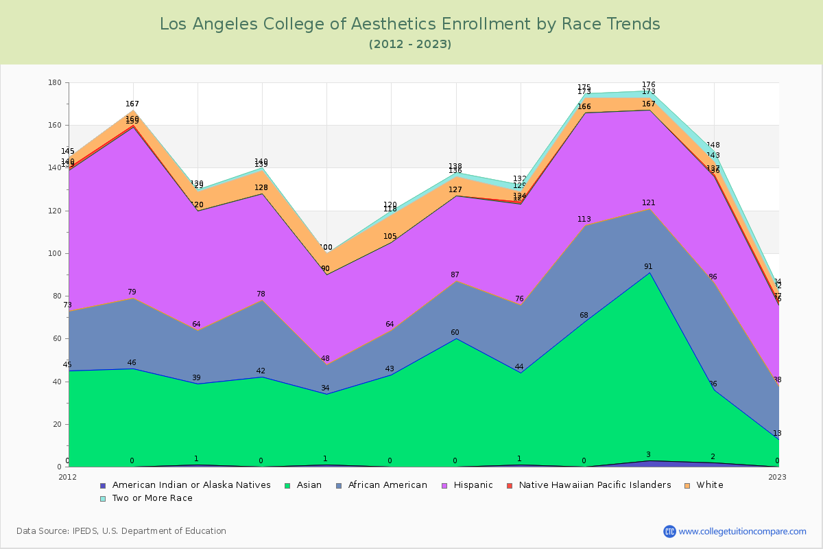Los Angeles College of Aesthetics Enrollment by Race Trends Chart