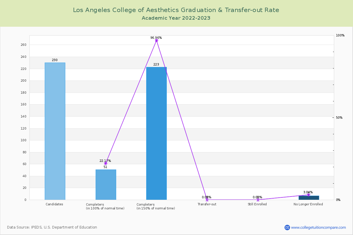 Los Angeles College of Aesthetics graduate rate