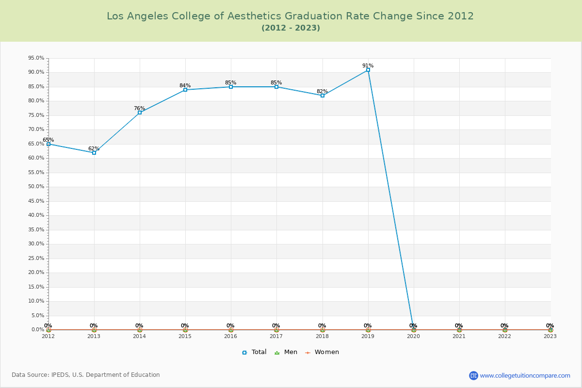 Los Angeles College of Aesthetics Graduation Rate Changes Chart