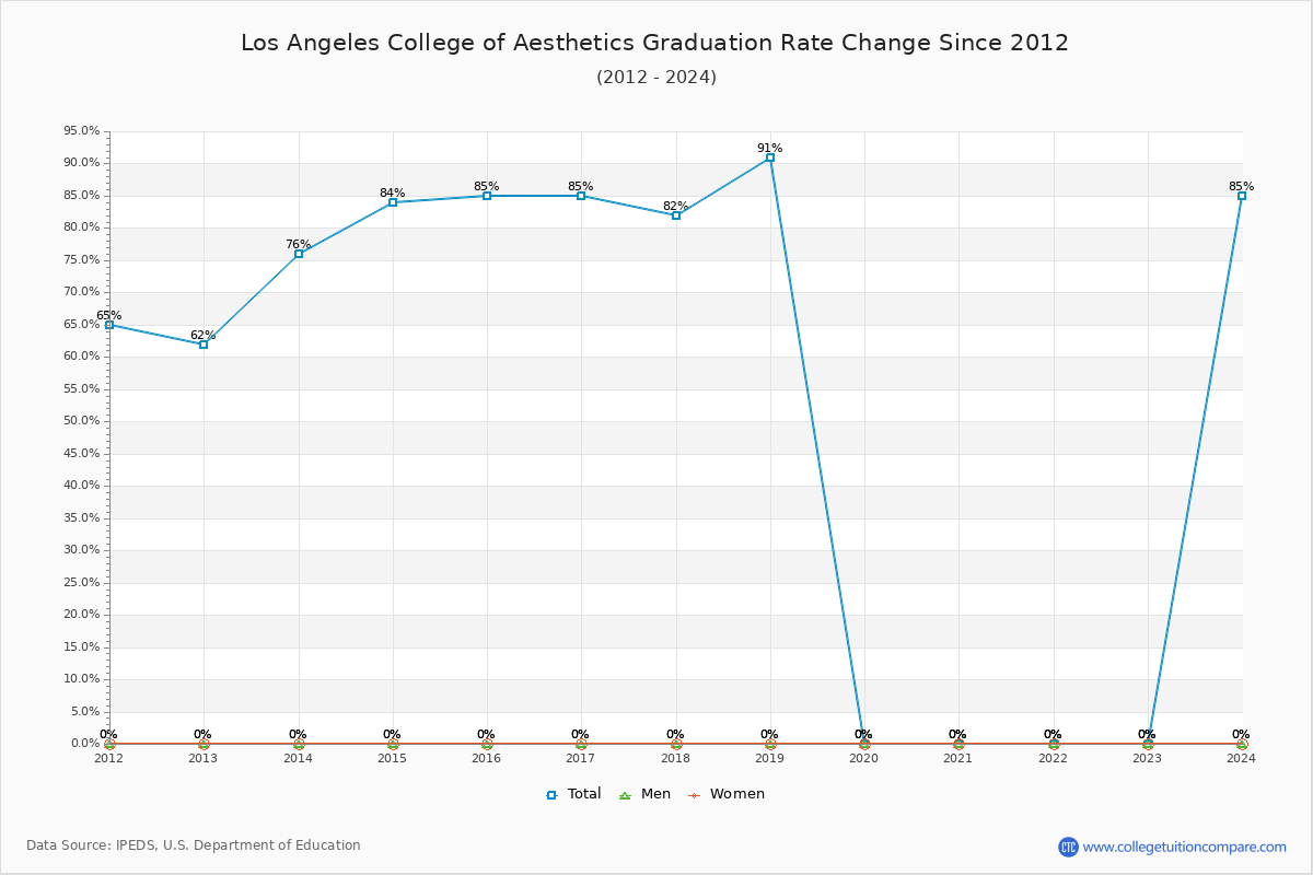 Los Angeles College of Aesthetics Graduation Rate Changes Chart