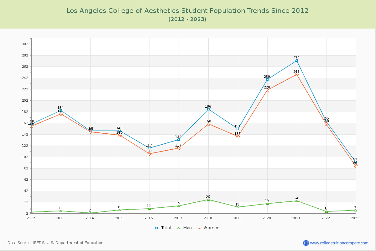 Los Angeles College of Aesthetics Enrollment Trends Chart