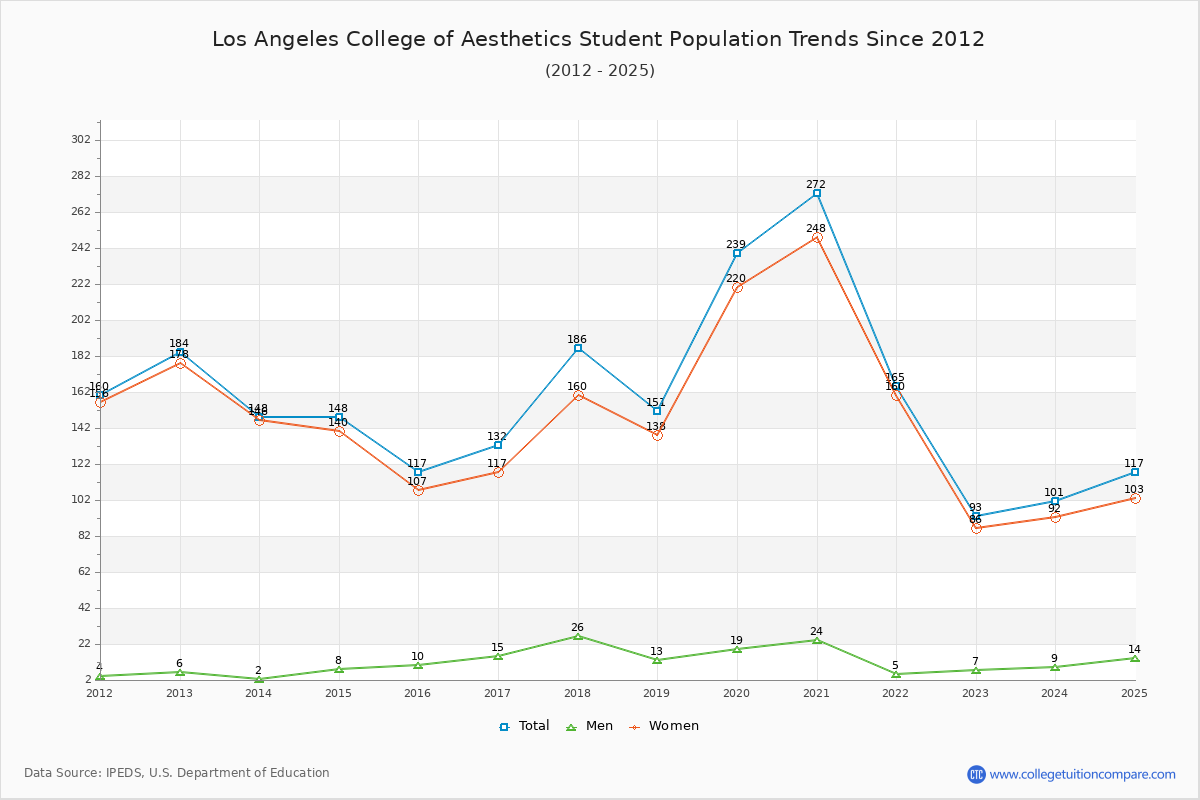 Los Angeles College of Aesthetics Enrollment Trends Chart