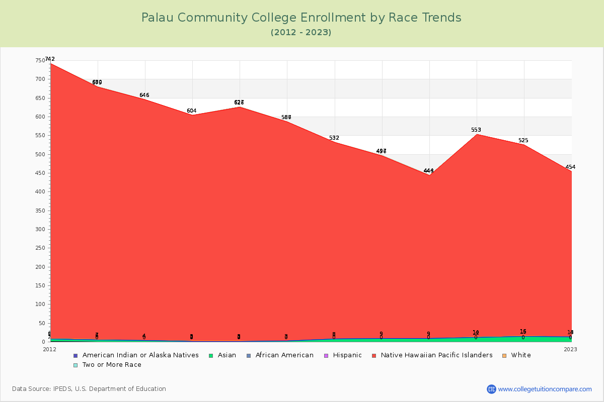Palau Community College Enrollment by Race Trends Chart