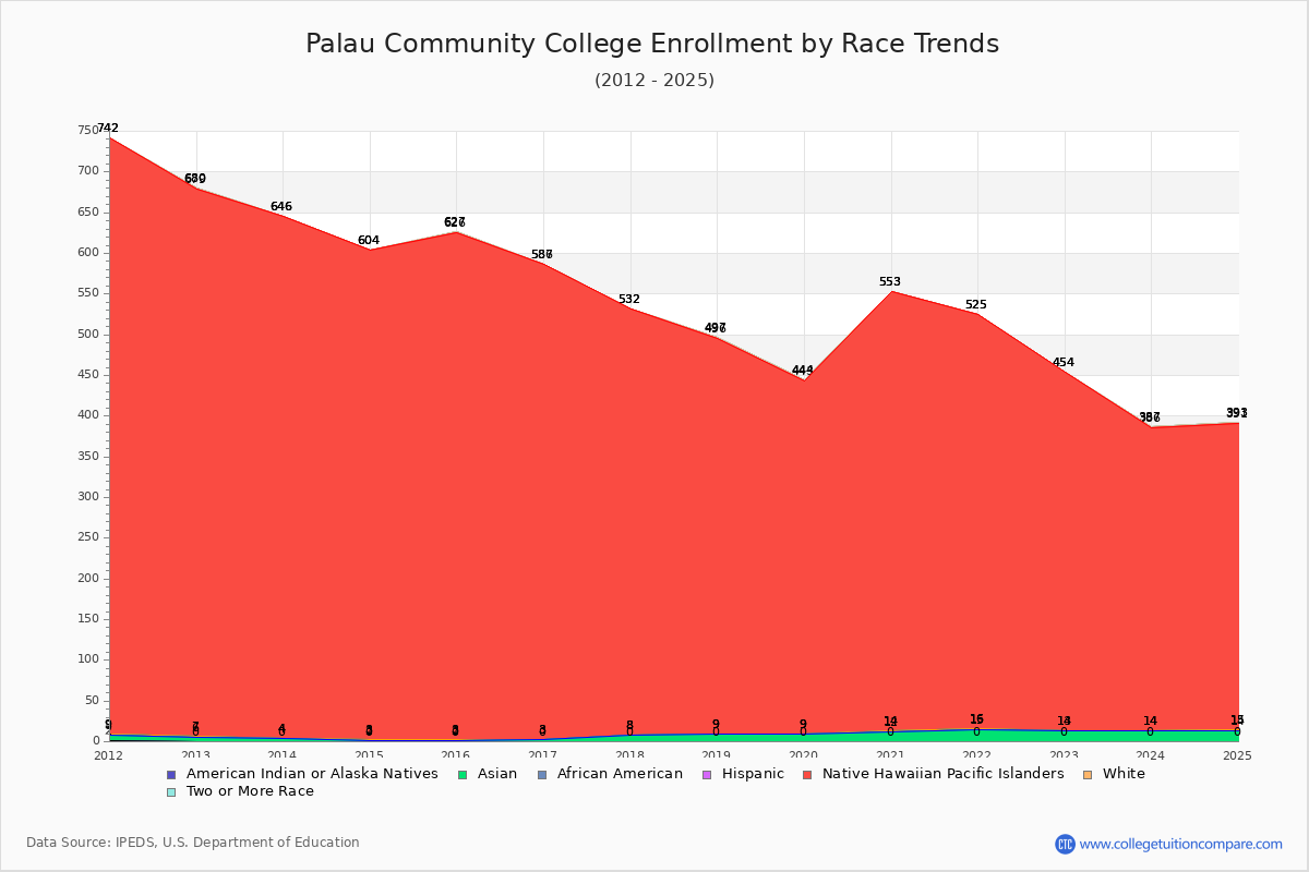 Palau Community College Enrollment by Race Trends Chart