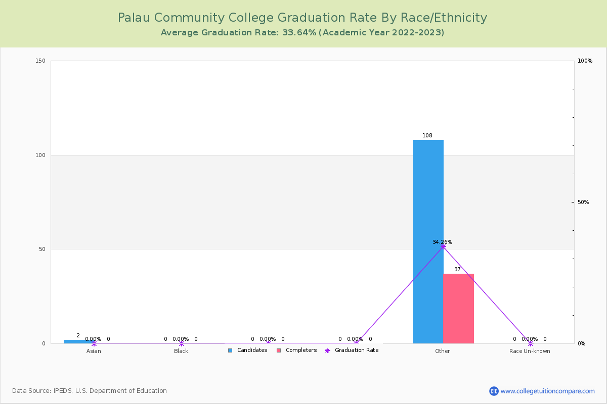 Palau Community College graduate rate by race