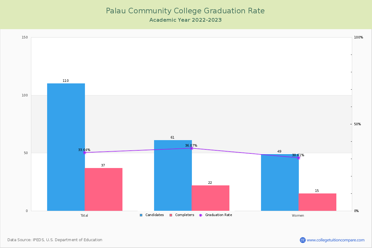 Palau Community College graduate rate