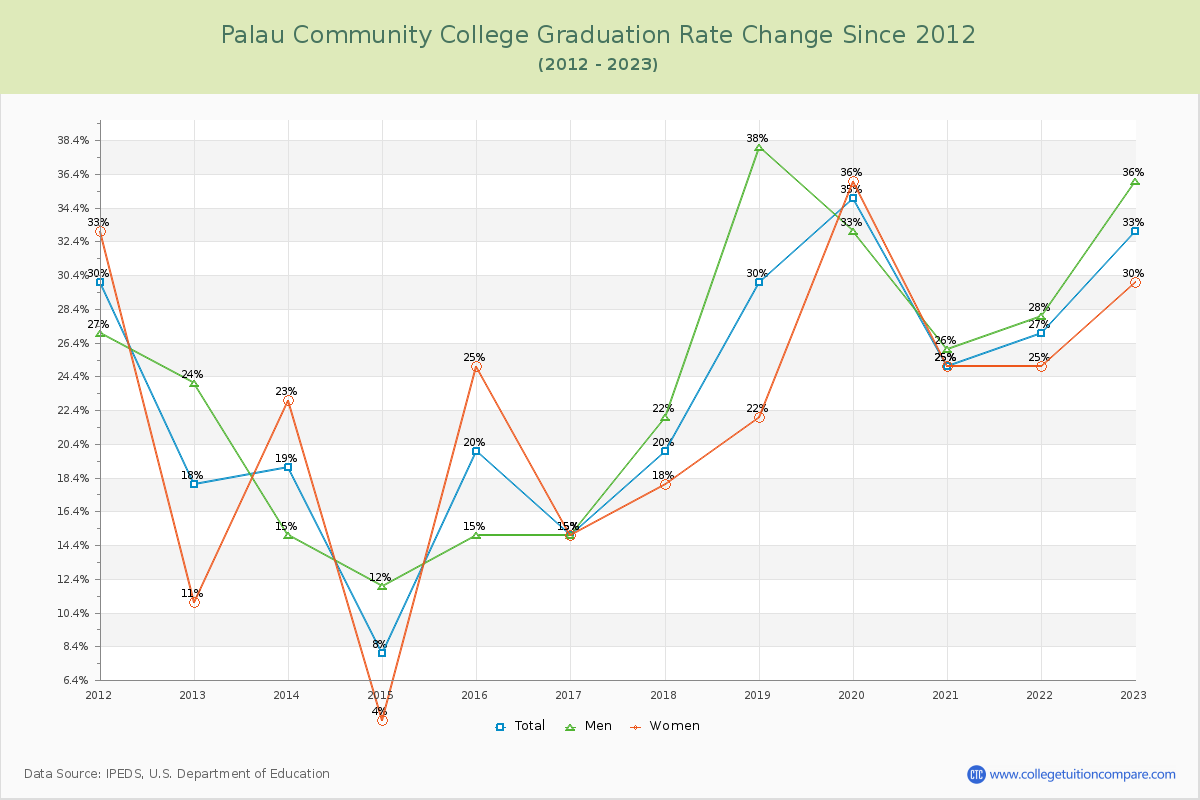 Palau Community College Graduation Rate Changes Chart