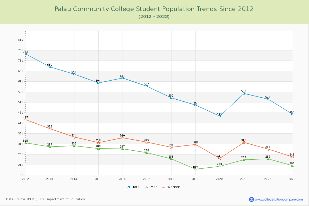 Palau Community College Enrollment Trends Chart