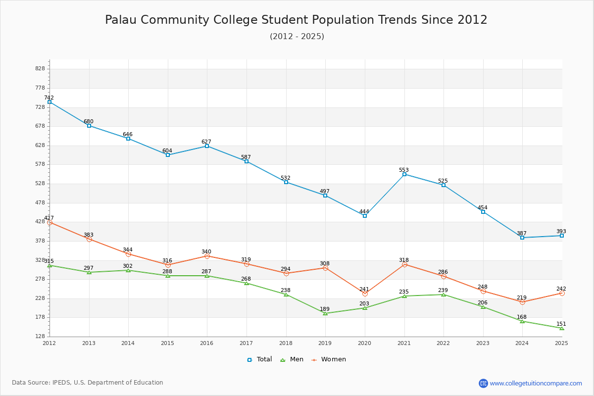 Palau Community College Enrollment Trends Chart