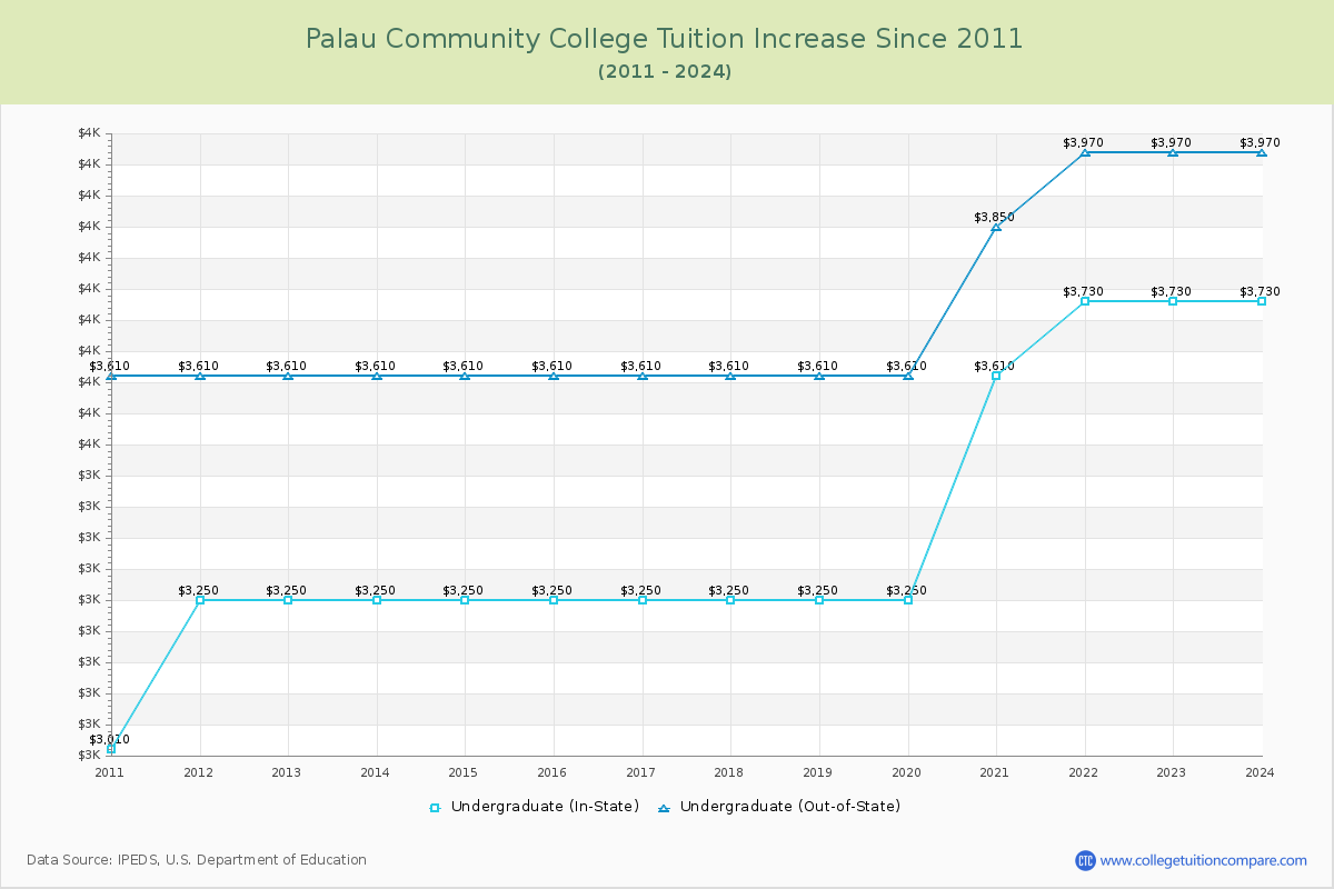Palau Community College Tuition & Fees Changes Chart