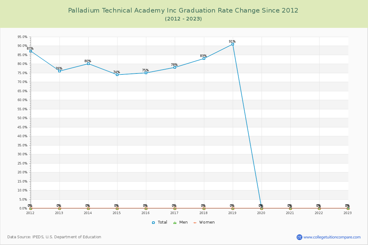 Palladium Technical Academy Inc Graduation Rate Changes Chart