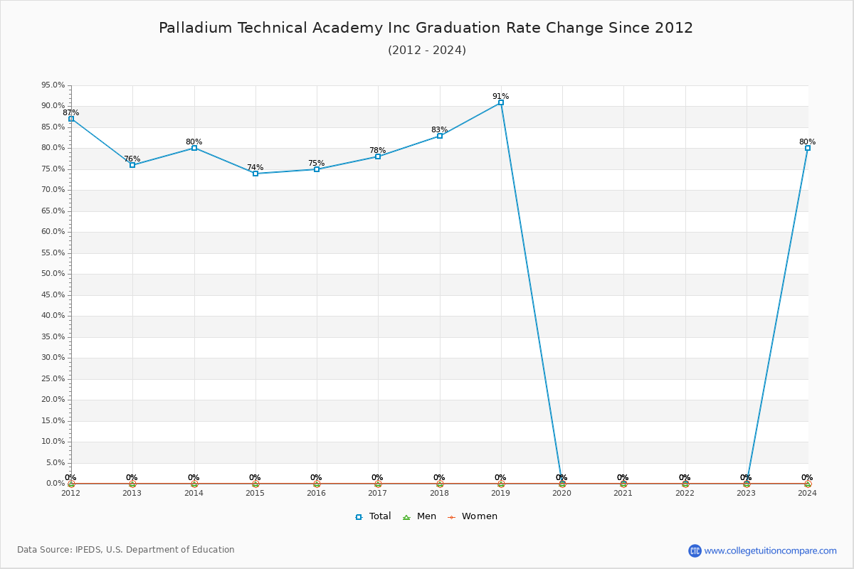 Palladium Technical Academy Inc Graduation Rate Changes Chart