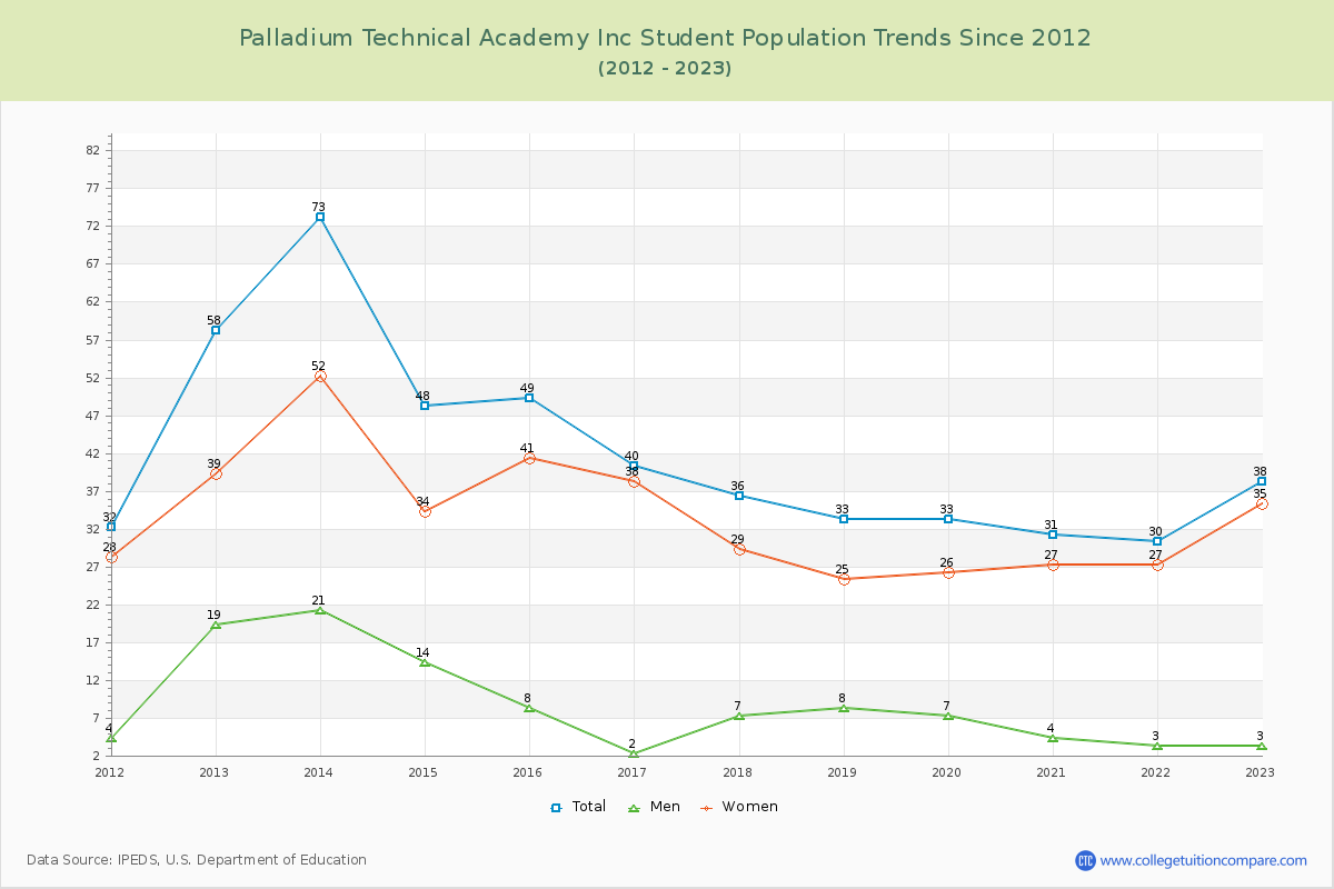 Palladium Technical Academy Inc Enrollment Trends Chart